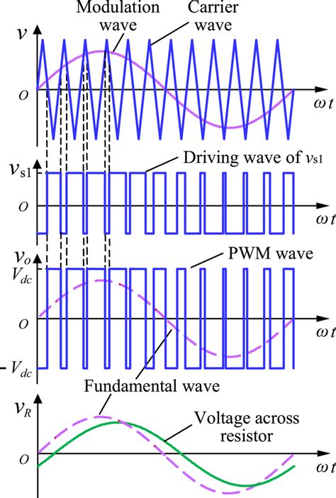 Pwm Waveform Generation And Voltage Across Resistor Pwm Pulse Width