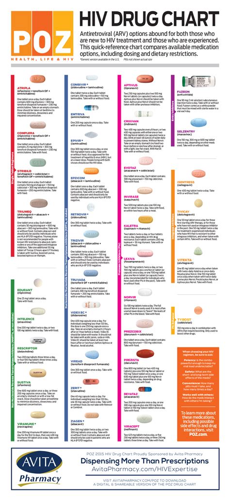 Hiv Drug Chart Pdf Poz 2020 Hiv Drug Chart Aep22