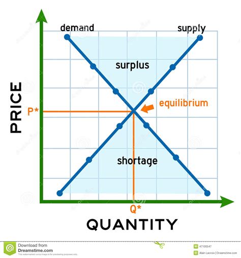 Demand And Supply Theory Supply And Demand And Equilibrium Price