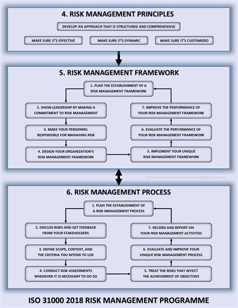 Iso 31000 2018 Risk Management Programme Project Risk Management Risk