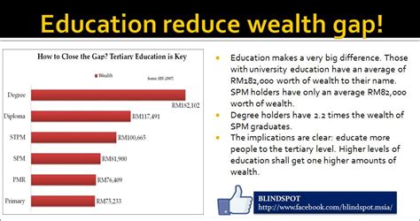 As of 2018, malaysia individual income tax rates are progressive, up to 28%. Education increases income share and reduce wealth gap ...