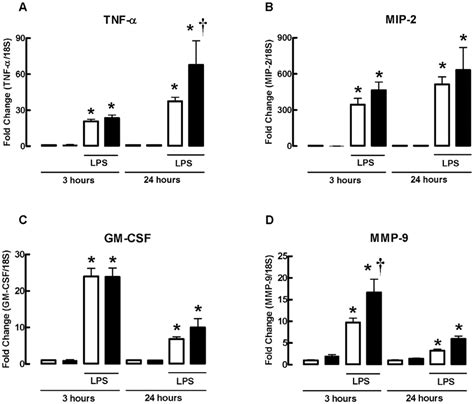 Effect Of Lps On Whole Lung Tnf A Mip 2 Gm Csf And Mmp 9 Mrna