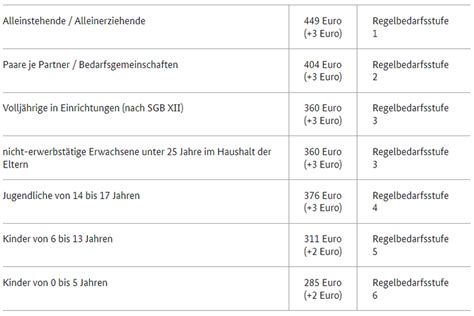 Sozialhilfe und Grundsicherung: Regelsätze sind gestiegen