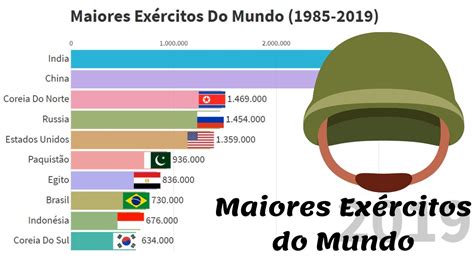 Os 10 Maiores Exércitos Do Mundo 1985 2019 Youtube