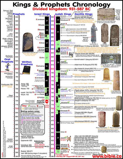 Timeline Of Ancient Israel