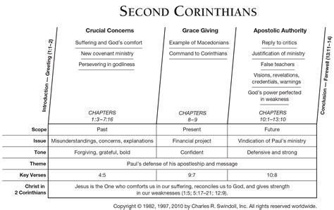 Second Corinthians 10 Five Book