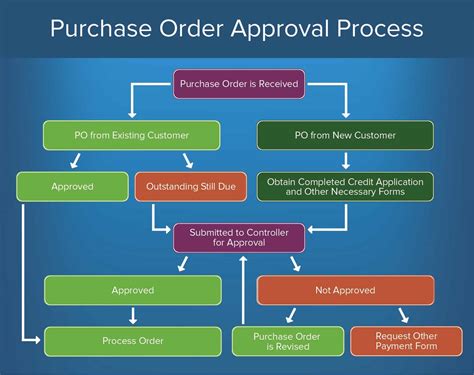 As of the time of writing, what's your price doesn't have a forum. How to Create an Approval Process | Smartsheet