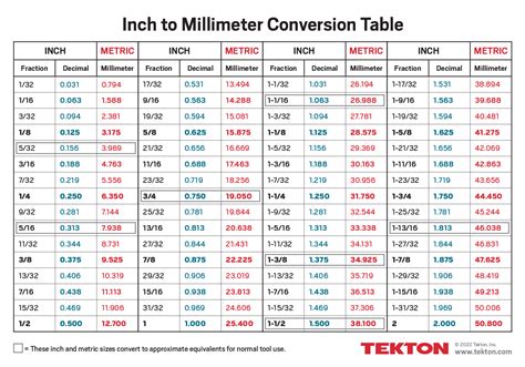 Inch To Millimeter Conversion Charts Tekton 174 Gambaran