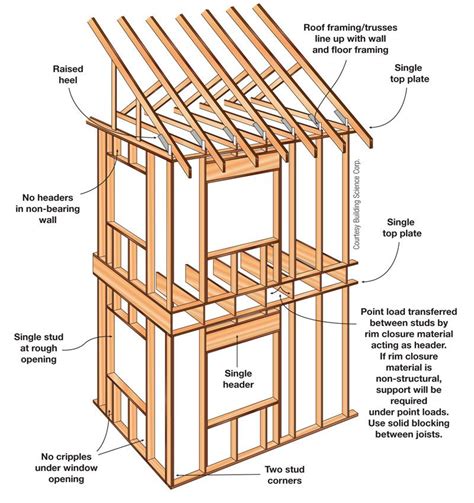 Pin By Michaela Mykels On Framing Construction In 2024 Framing
