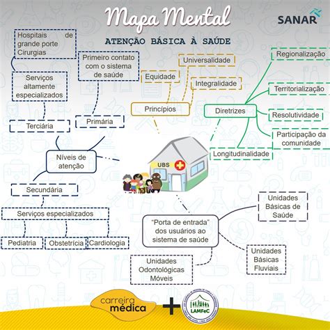 Mapa Mental Sobre Saude EDULEARN