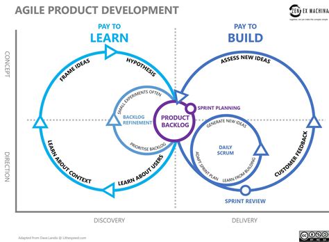 Agile Product Development Customer Development Software Development Product Development Work
