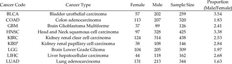 Cancer Types Used In This Study Download Scientific Diagram