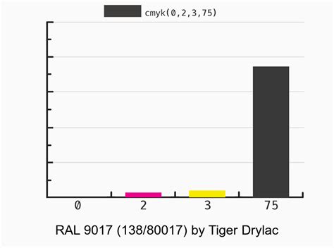 Tiger Drylac Black Matte Ral Vs Ral Color Side By