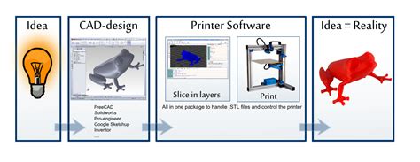 How Does 3D Printing Work