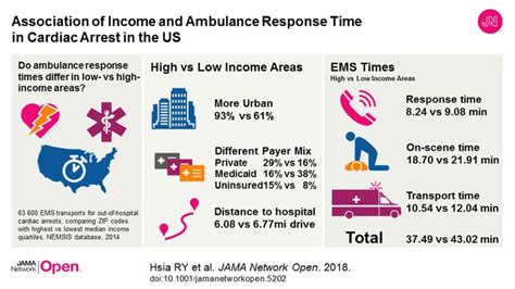Income And Ambulance Response Time Inequality Commentary The