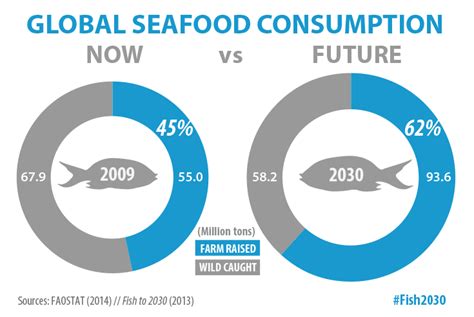 Global Seafood Consumption Fish Farming Fish Infographic