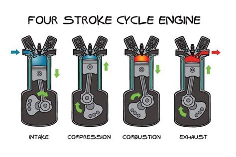 The exhaust valve then closes and compression begins. Why is a spark plug used in a petrol engine? - Quora
