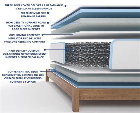 With a limited selection of options to choose from, the decision was much more straightforward. Memory Foam vs Spring Mattress - The Sleep Judge