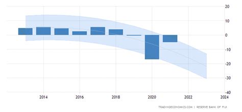 Fiji Gdp Annual Growth Rate Forecast 2016 2020