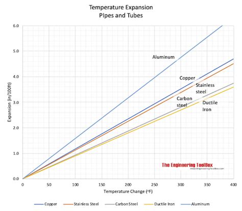 Thermal Expansion Of Steel Chart
