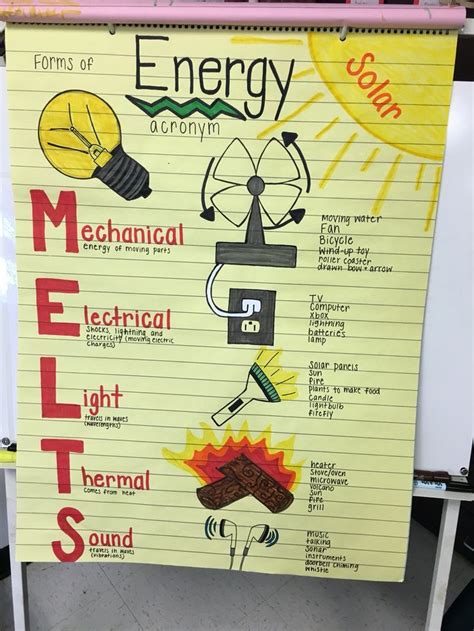 Forms Of Energy Acronym Science Anchor Charts 6th Grade Science