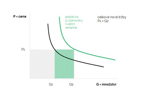 Co Je Poptávka A Jak Ji Zvýšit Marketing Mind