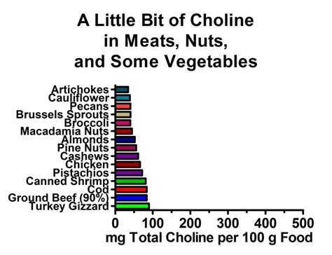 Choline in your body is found mainly in specialized fat molecules. Meeting the Choline Requirement -- Eggs, Organs, and the ...