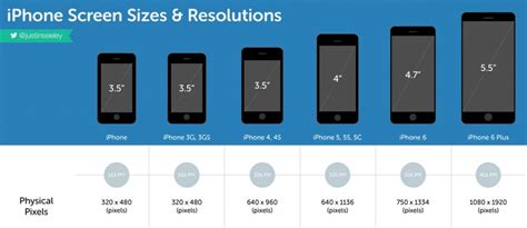 Image Result For Smartphone Screen Sizes Chart Iphone