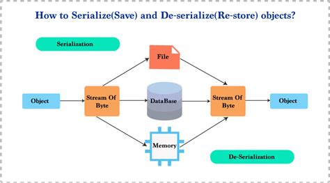 Serialization And De Serialization In Java Innovationm Blog