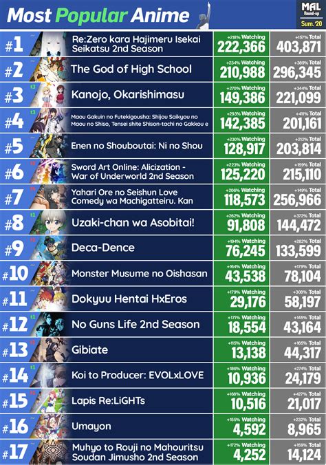 Update More Than 81 The Most Popular Anime In Cdgdbentre