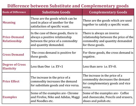 Difference Between Substitute And Complementary Goods Tutors Tips