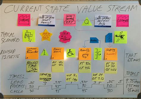Value Stream Map Sticky Notes Animated Image Value Stream Mapping Streaming Process Improvement