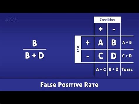 The false positive rate (fpr) is the number of people who do not have the disease but are identified as having the disease (all fps), divided by the total number of. False Positive Rate (FPR) - Definition and Calculation ...