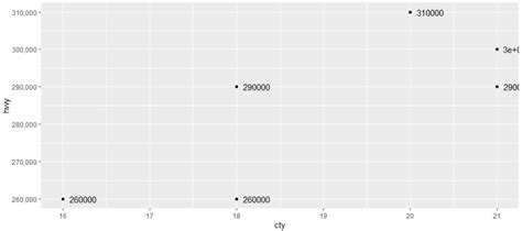 R Ggplot Labels With K For Thousands Or M For Millions