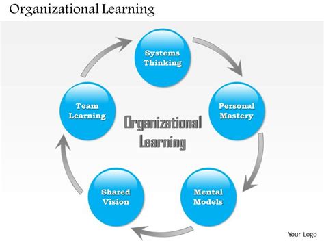 0514 Organizational Learning Powerpoint Presentation Powerpoint Slide