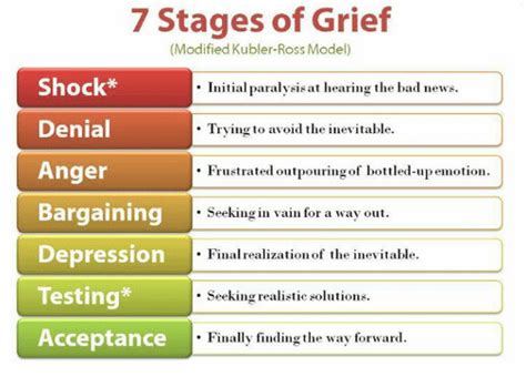 Below are the seven stages of grief clarified to better understand the difficult, but necessary, mourning process. 7 Stages of Grief Modified Kubler-Ross Model Shock ...