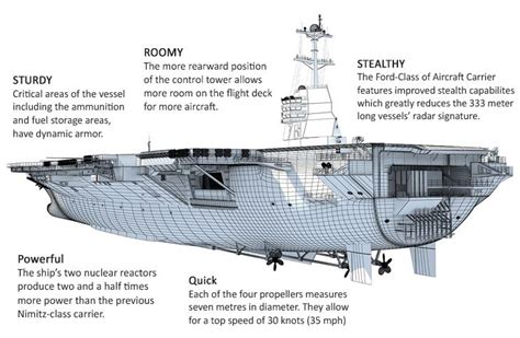 Dissecting The Uss Gerald R Ford Cvn Aircraft Carrier Diseno Art Ford Aircraft Carrier