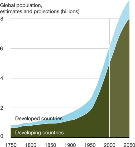 Trends In Population Developed And Developing Countries 1750 2050