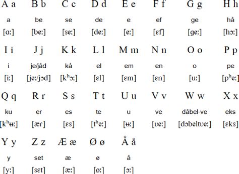 The norwegian alphabet has three extra vowels that english speakers must master. Norwegian language, alphabet and pronunciation