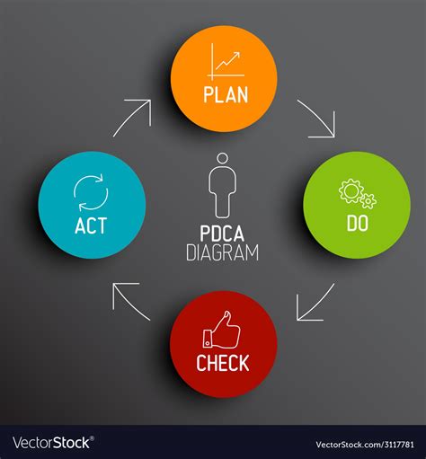 Vector Pdca Plan Do Check Act Diagram Schema Stock Vector Image The