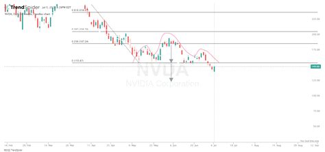 NVDA Daily Vs Weekly Candlestick Chart Published By Reyna Patel On