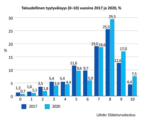 Valtaosa Vanhuuseläkeläisistä Kokee Toimeentulonsa Pysyneen Hyvänä
