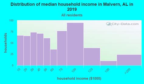 Malvern Alabama Al 36375 Profile Population Maps Real Estate