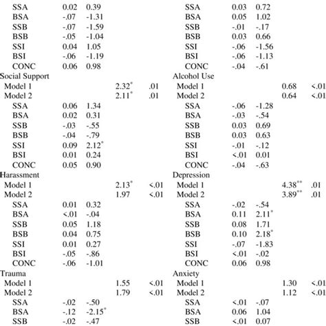 Sexual Attraction And Behavior By Sexual Orientation Concordance Download Scientific Diagram