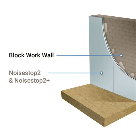Soundproofing Materials For Walls Noisestop Systems