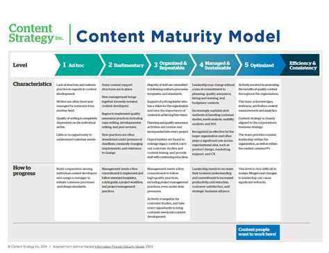 Content maturity model by Content Strategy Inc. | Content 
