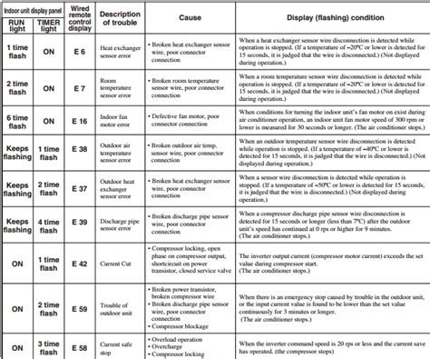 It means your air conditioner is usually the number of flashes of the blinking light is meaningful. Mitsubishi Heavy Industries AC Inverter Wall Split Error Codes