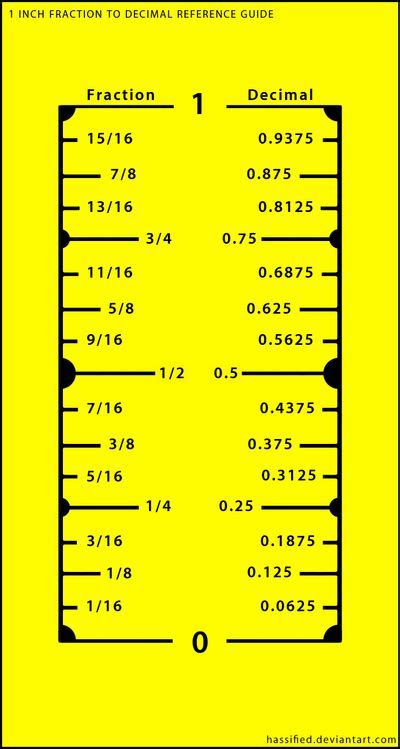 Inches To Decimals Conversion Chart