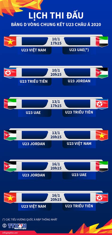 Thiếu vắng ngôi sao số một eriksen, đan mạch vẫn lập kỷ lục khi trở thành đội đầu tiên trong lịch sử. Lịch thi đấu bảng D vòng chung kết U23 Châu Á 2020
