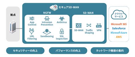 セキュアsd Wan機能｜utm｜fortinet Products｜日立ソリューションズ